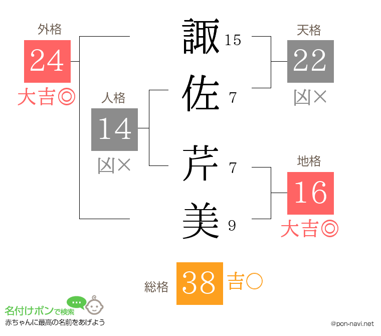 諏佐 芹美さんの姓名判断結果