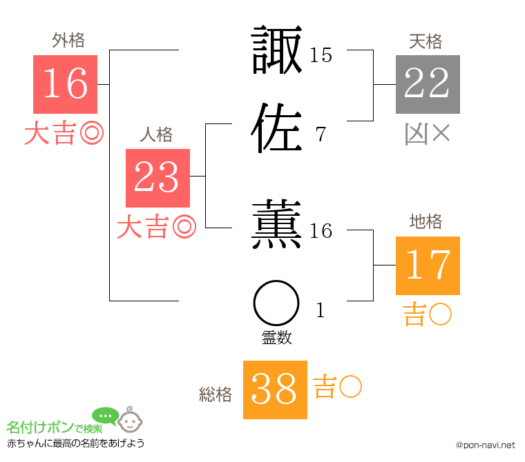 諏佐 薫さんの姓名判断結果