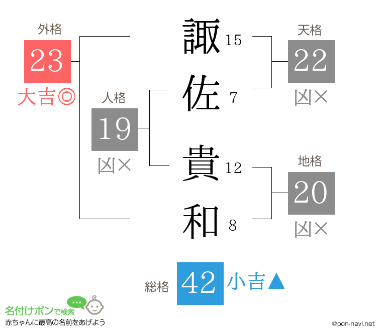 諏佐 貴和さんの姓名判断結果
