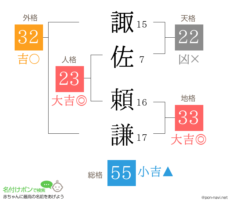 諏佐 頼謙さんの姓名判断結果