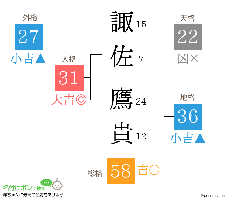 諏佐 鷹貴さんの姓名判断結果