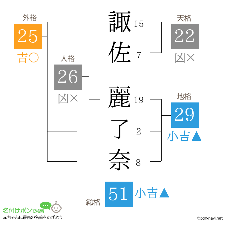 諏佐 麗了奈さんの姓名判断結果