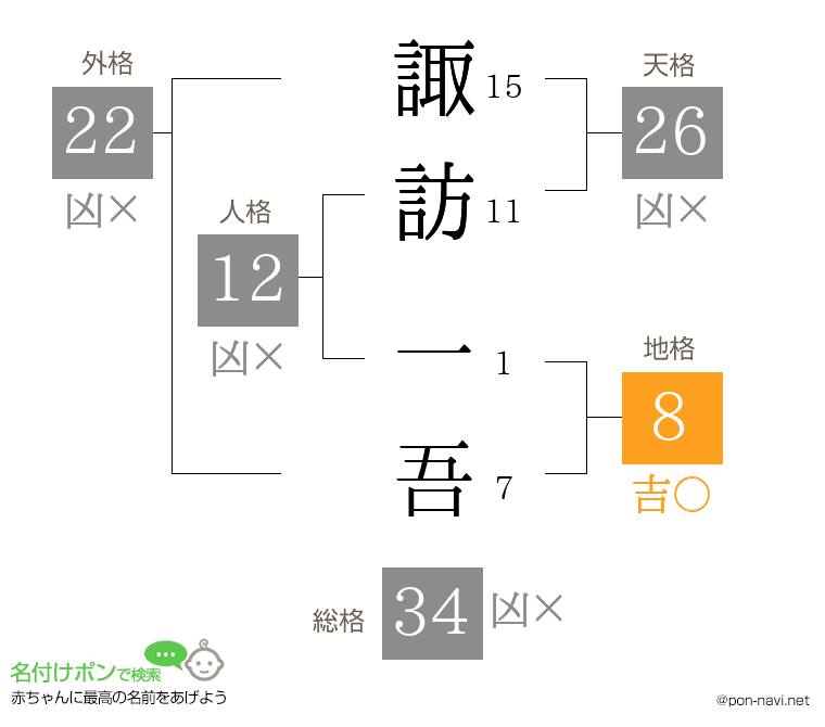諏訪 一吾さんの姓名判断結果
