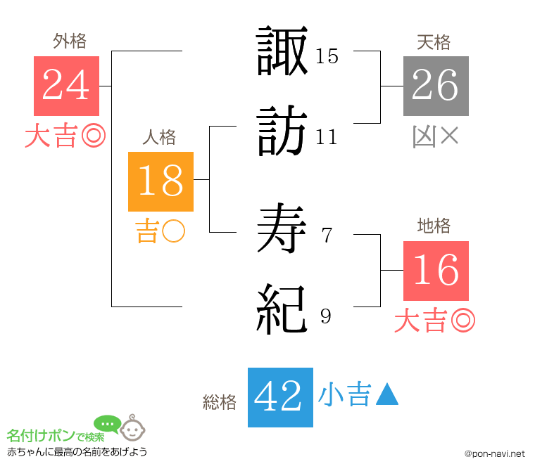 諏訪 寿紀さんの姓名判断結果