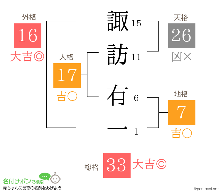諏訪 有一さんの姓名判断結果