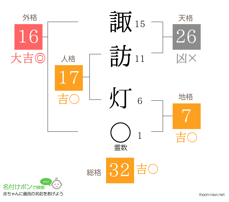 諏訪 灯さんの姓名判断結果