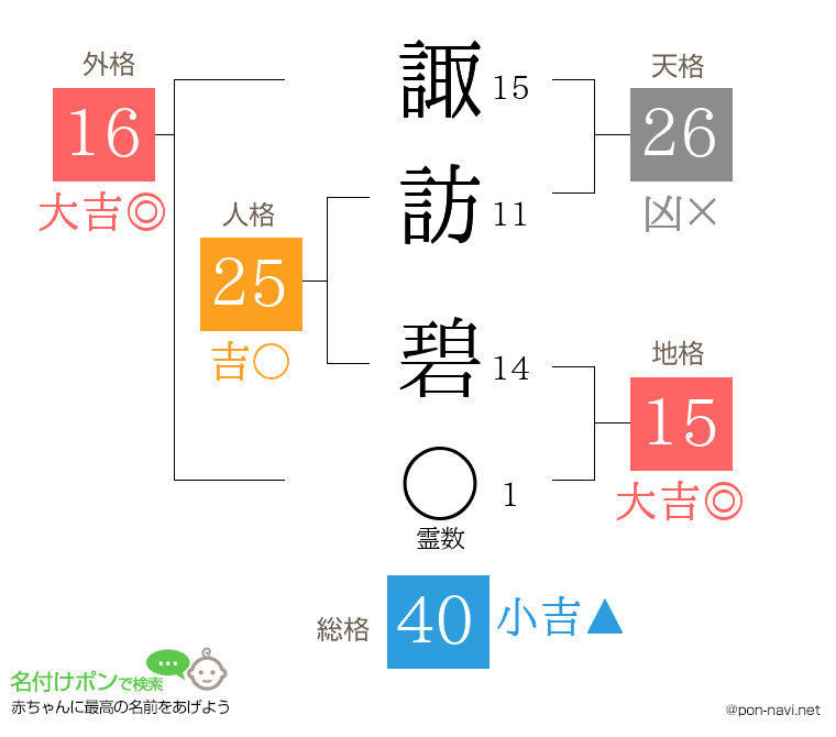 諏訪 碧さんの姓名判断結果