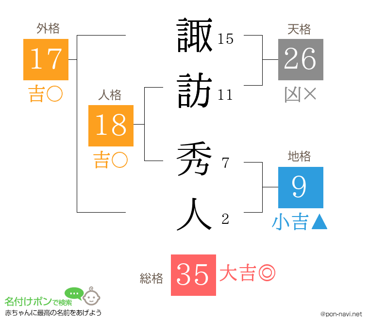 諏訪 秀人さんの姓名判断結果