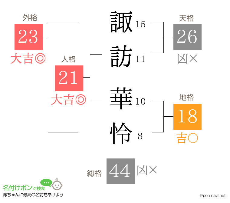 諏訪 華怜さんの姓名判断結果