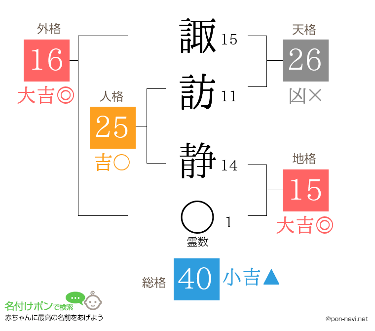 諏訪 静さんの姓名判断結果