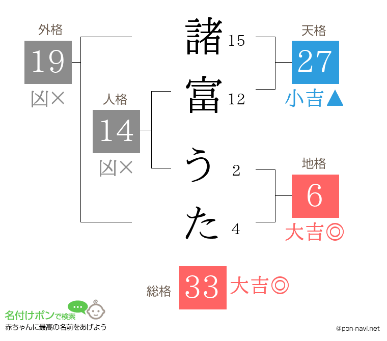 諸富 うたさんの姓名判断結果