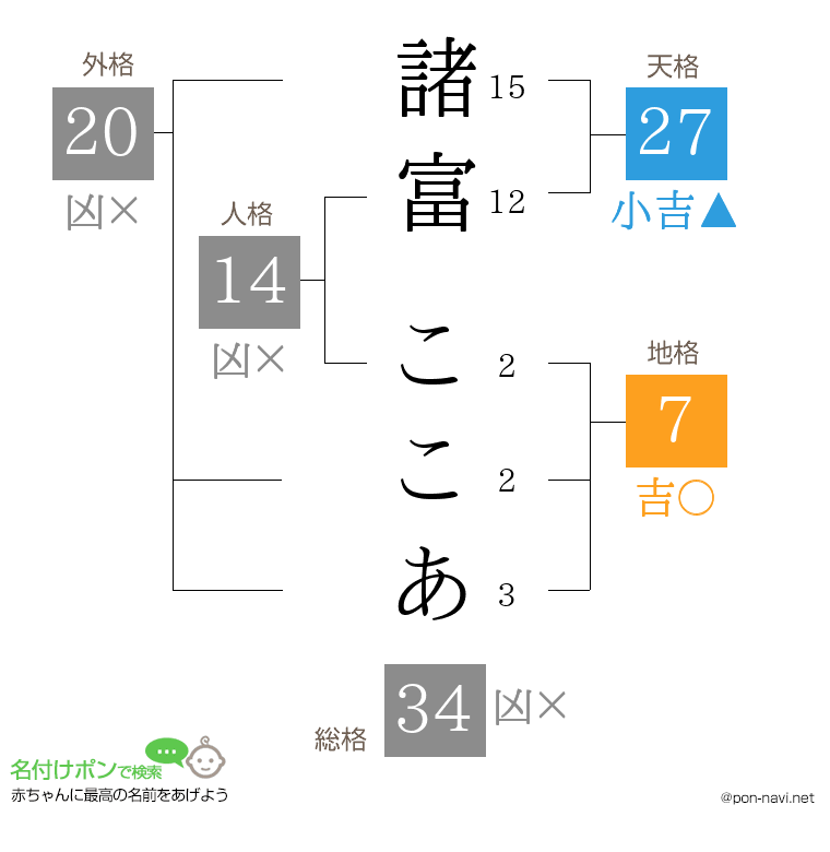 諸富 ここあさんの姓名判断結果