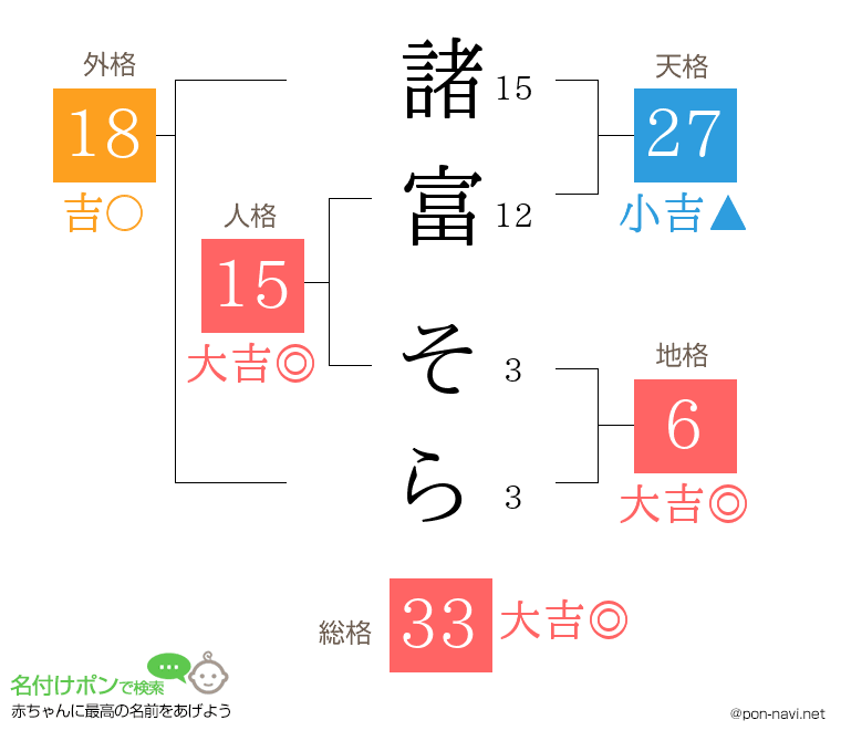 諸富 そらさんの姓名判断結果