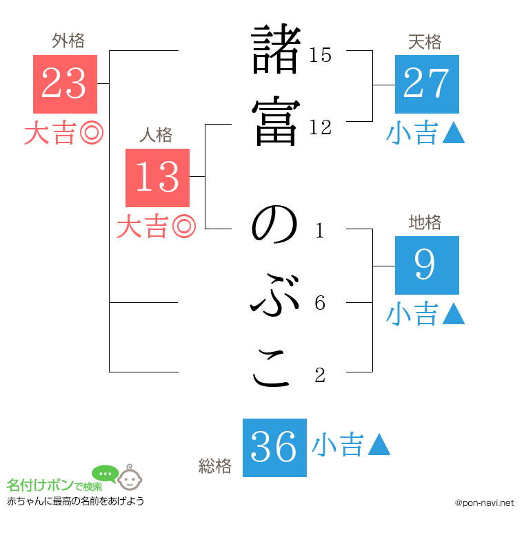 諸富 のぶこさんの姓名判断結果