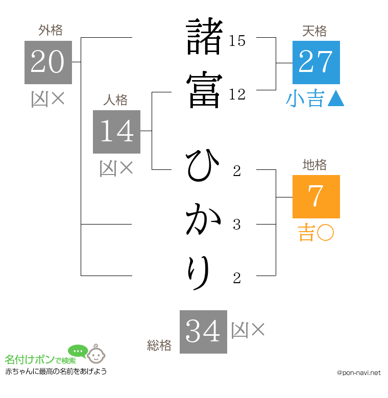 諸富 ひかりさんの姓名判断結果
