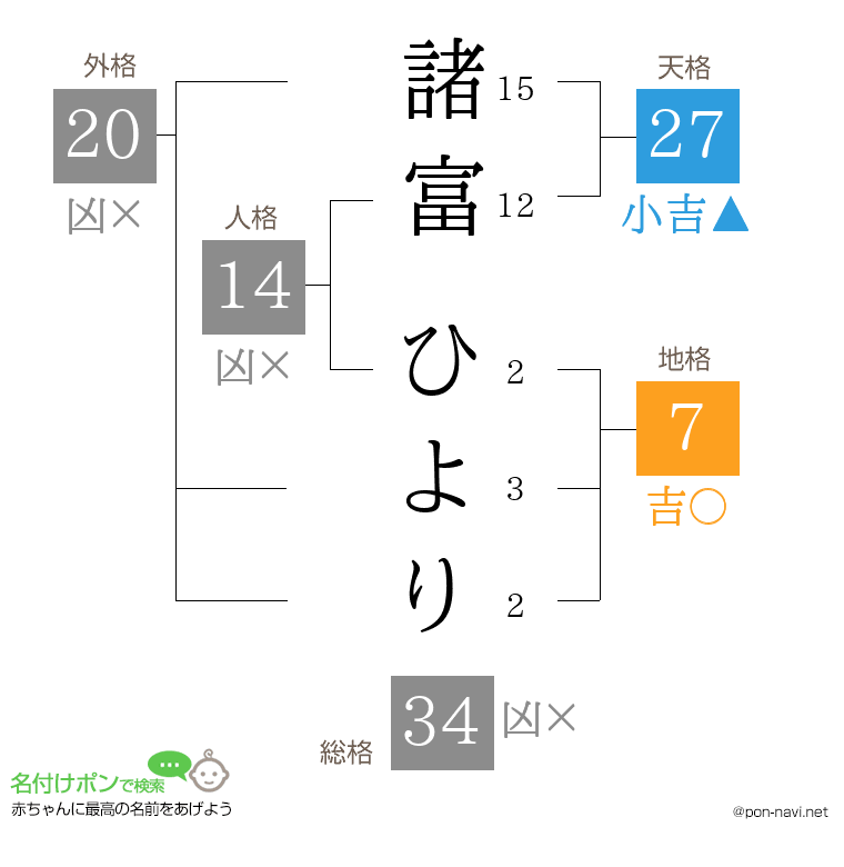諸富 ひよりさんの姓名判断結果