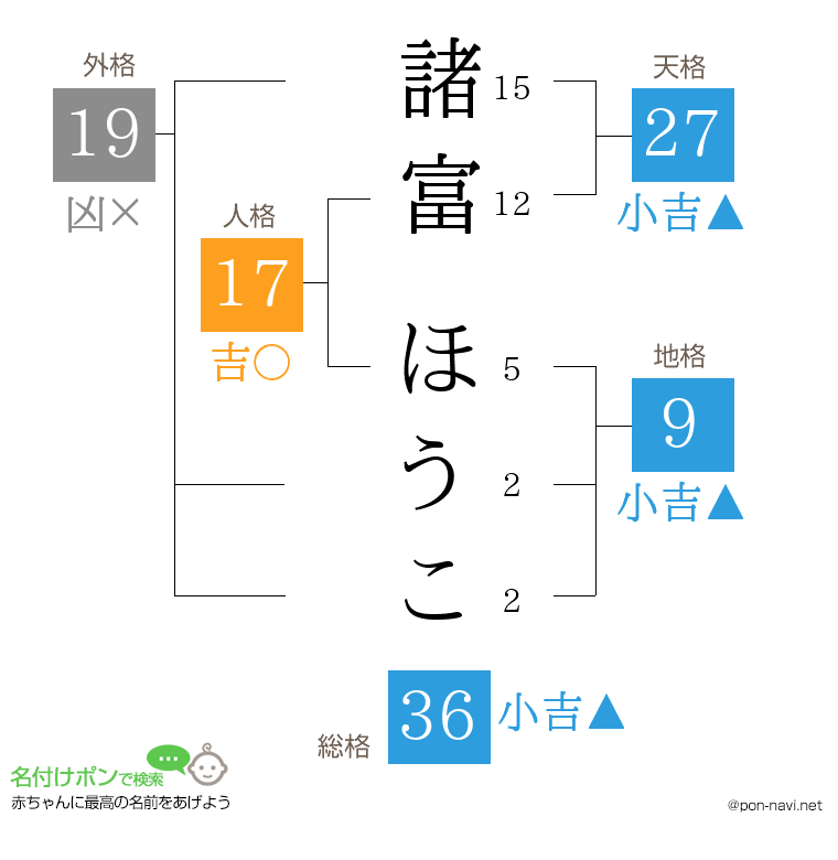 諸富 ほうこさんの姓名判断結果