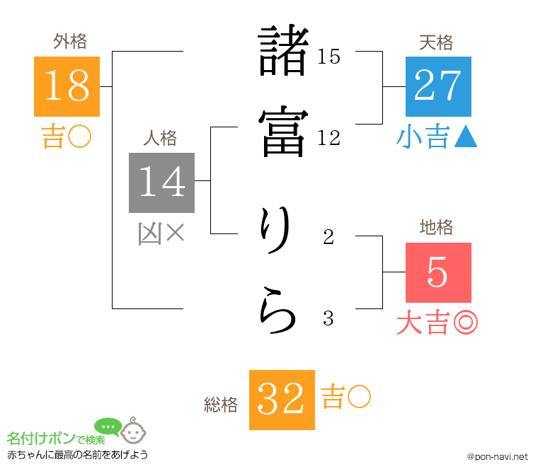 諸富 りらさんの姓名判断結果