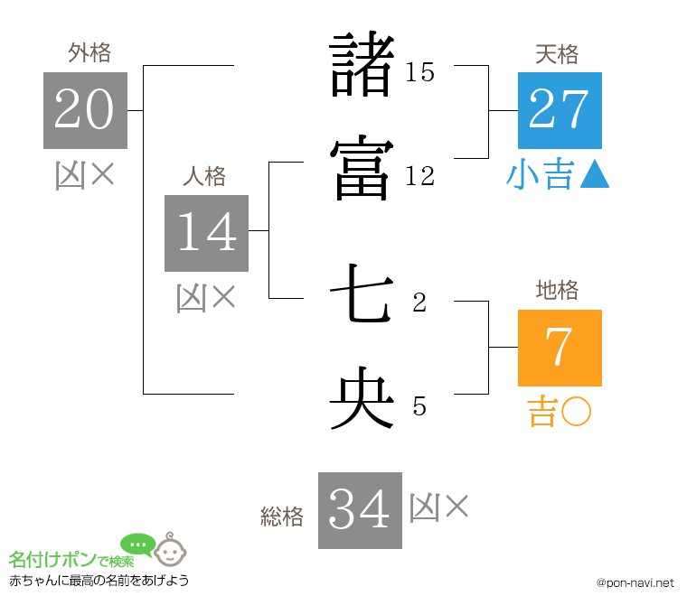 諸富 七央さんの姓名判断結果