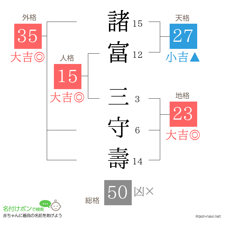 諸富 三守壽さんの姓名判断結果