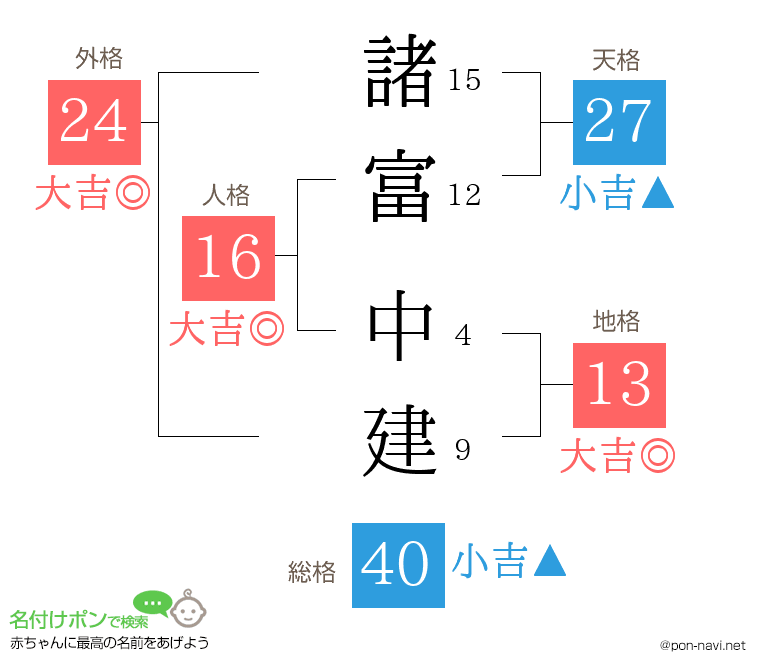 諸富 中建さんの姓名判断結果