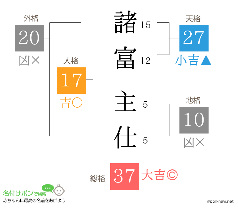 諸富 主仕さんの姓名判断結果