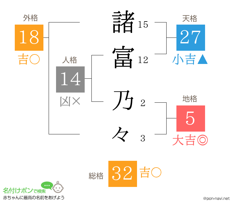 諸富 乃々さんの姓名判断結果
