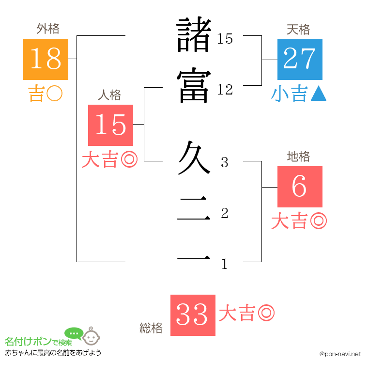 諸富 久二一さんの姓名判断結果