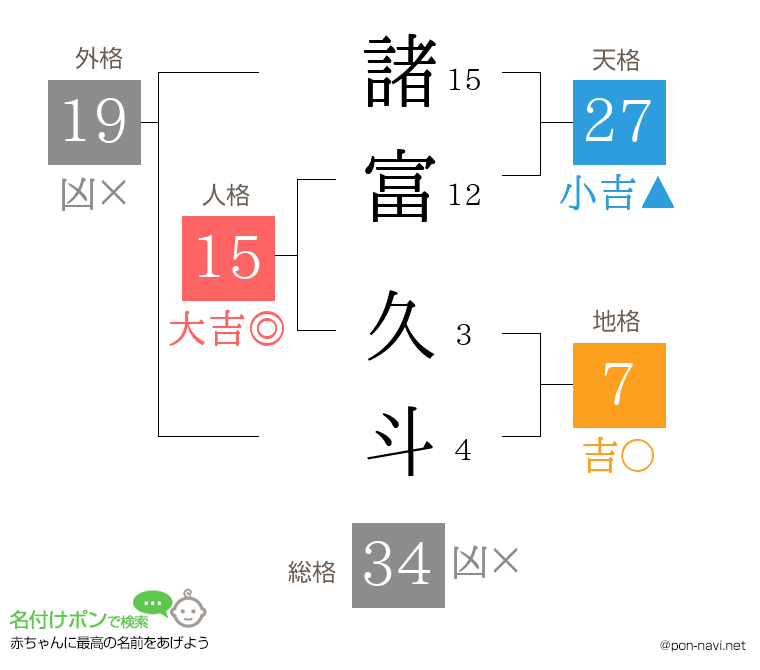 諸富 久斗さんの姓名判断結果