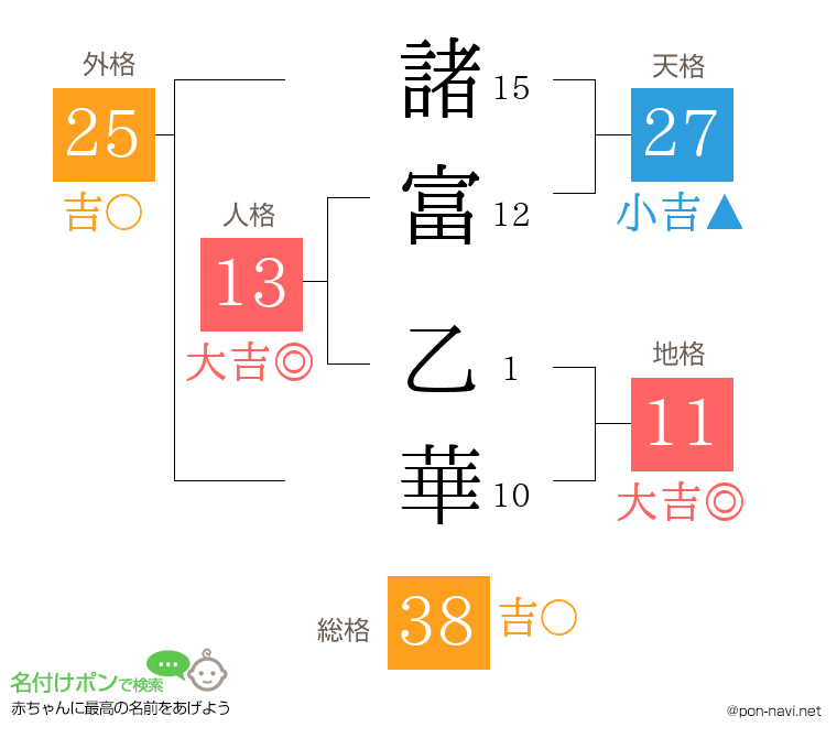 諸富 乙華さんの姓名判断結果