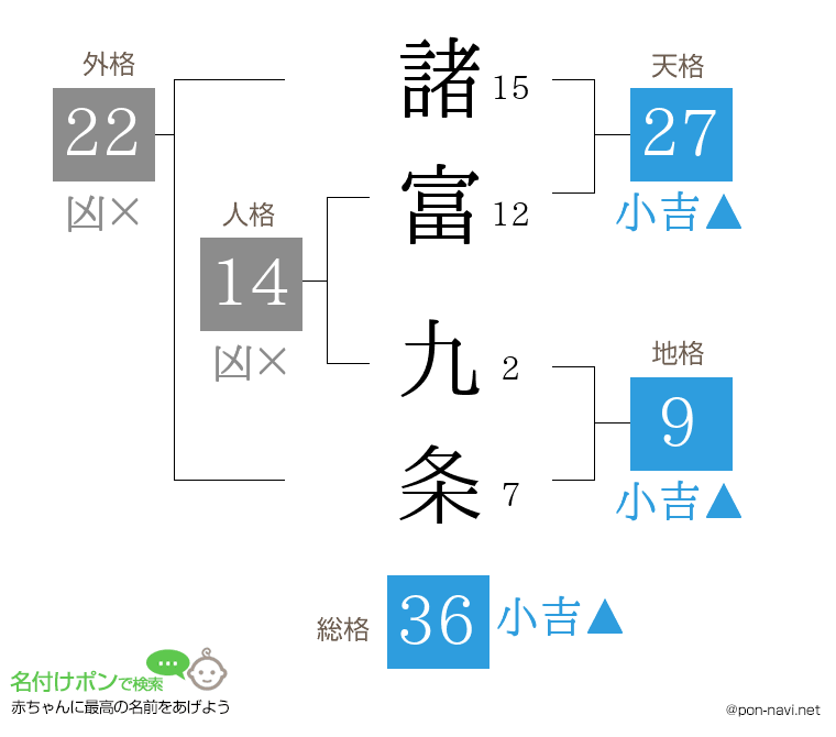 諸富 九条さんの姓名判断結果
