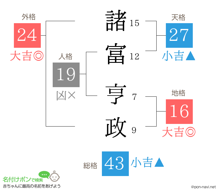 諸富 亨政さんの姓名判断結果