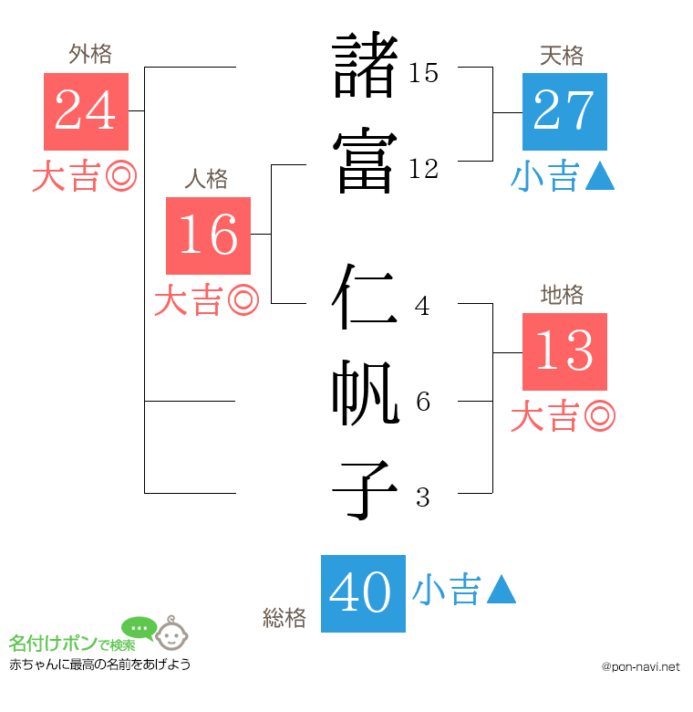 諸富 仁帆子さんの姓名判断結果