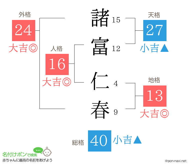 諸富 仁春さんの姓名判断結果