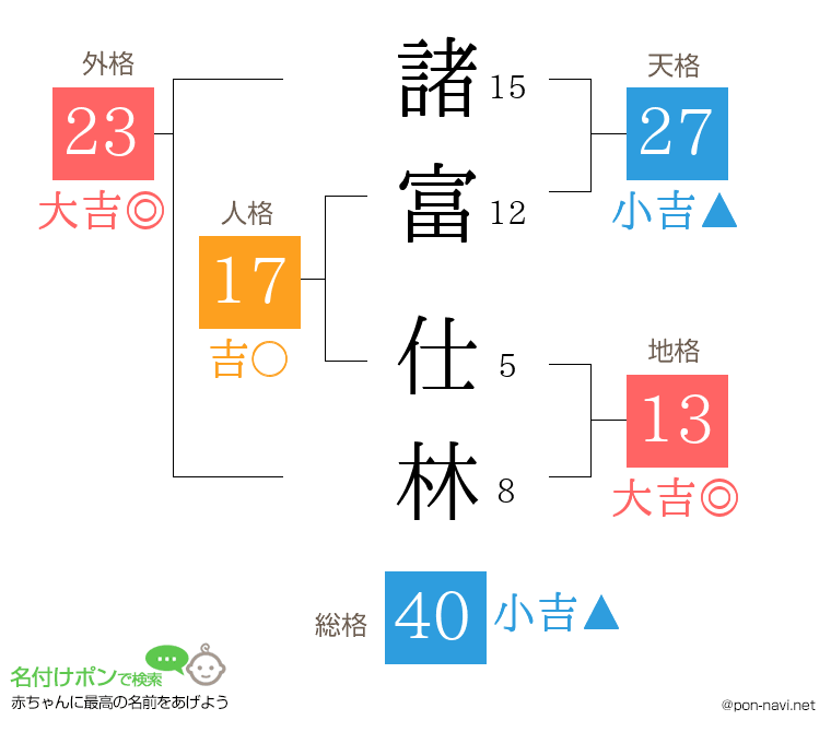 諸富 仕林さんの姓名判断結果