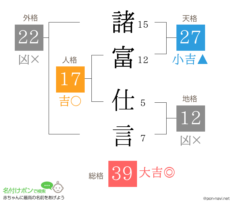 諸富 仕言さんの姓名判断結果