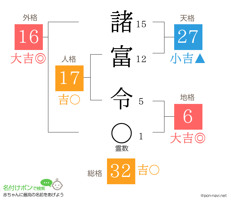 諸富 令さんの姓名判断結果