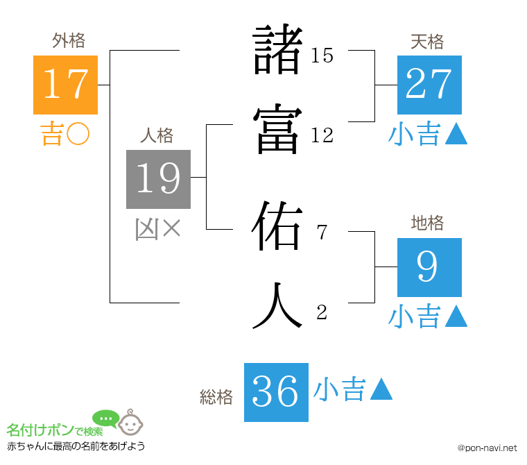 諸富 佑人さんの姓名判断結果