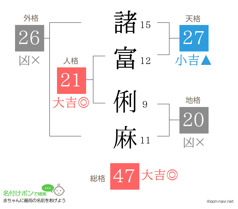 諸富 俐麻さんの姓名判断結果