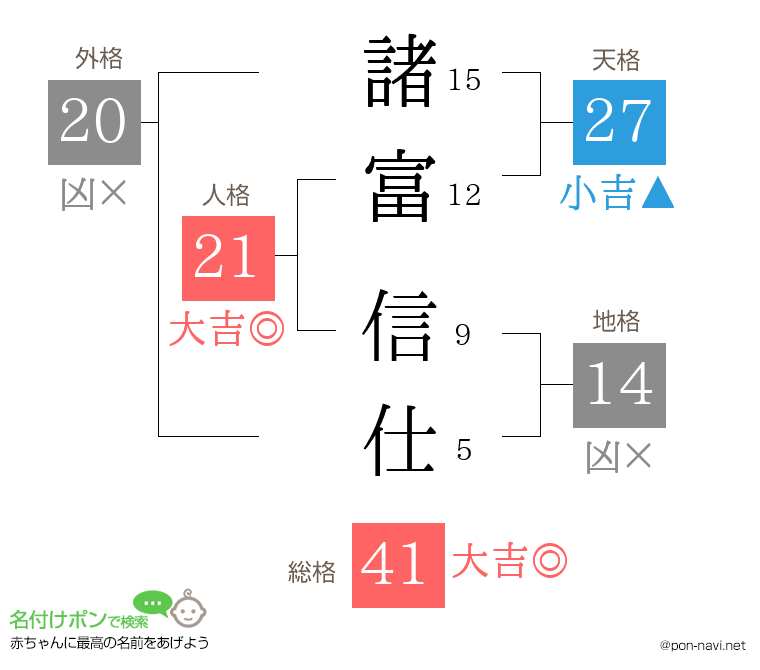 諸富 信仕さんの姓名判断結果