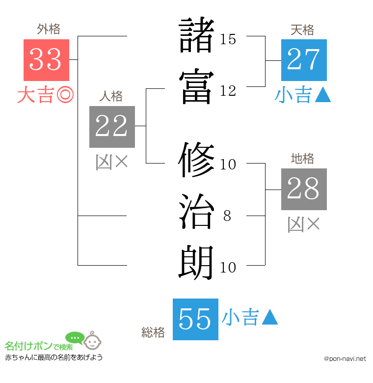 諸富 修治朗さんの姓名判断結果