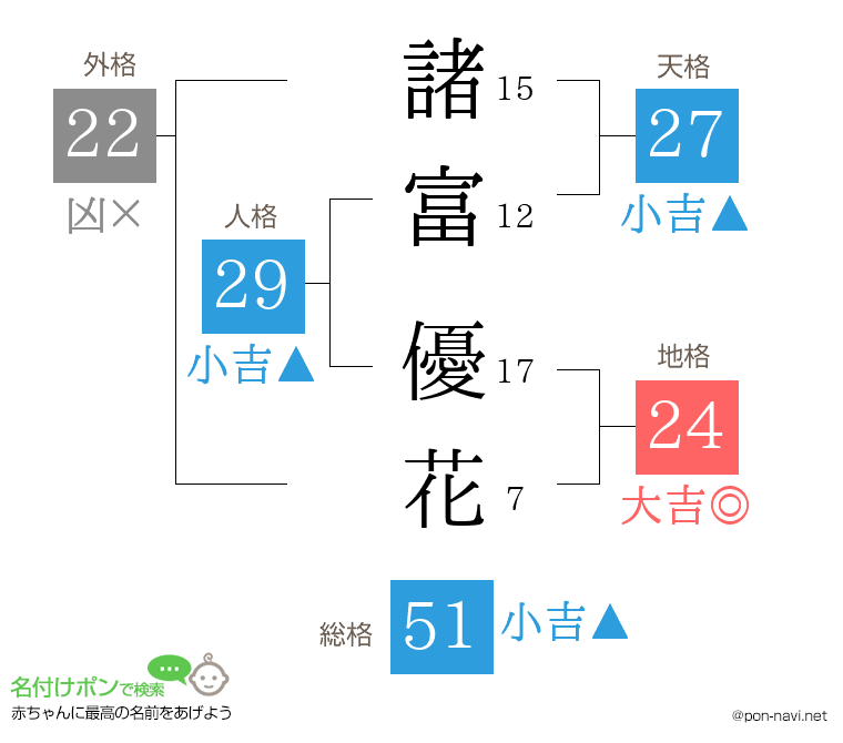 諸富 優花さんの姓名判断結果