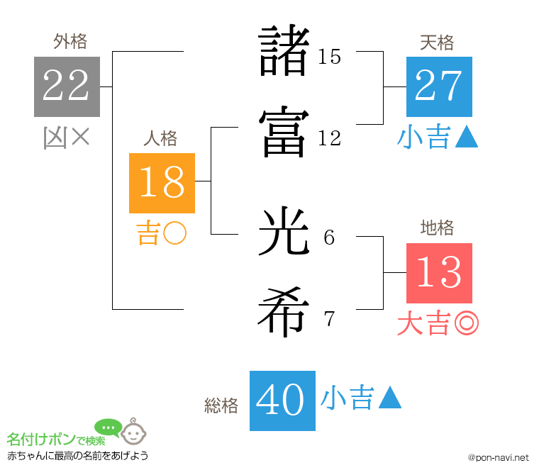 諸富 光希さんの姓名判断結果