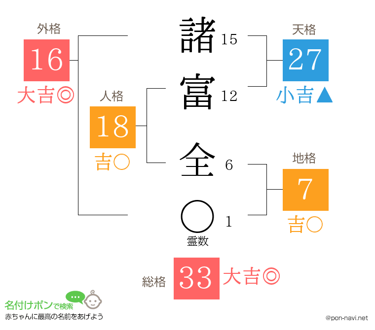 諸富 全さんの姓名判断結果