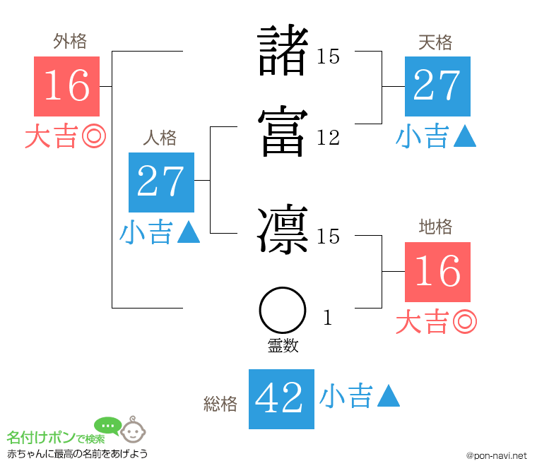 諸富 凛さんの姓名判断結果