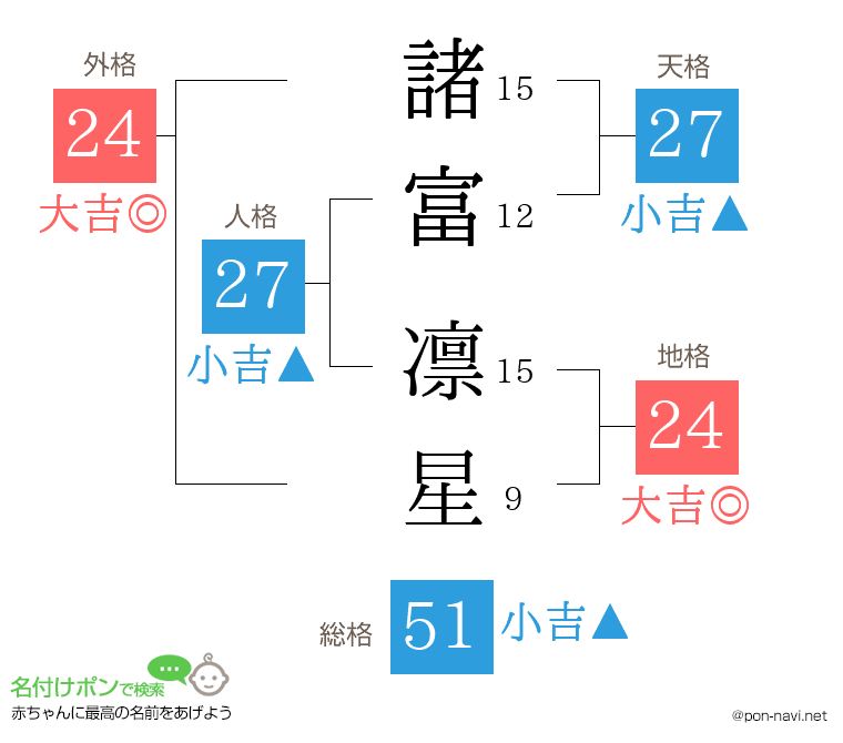 諸富 凛星さんの姓名判断結果