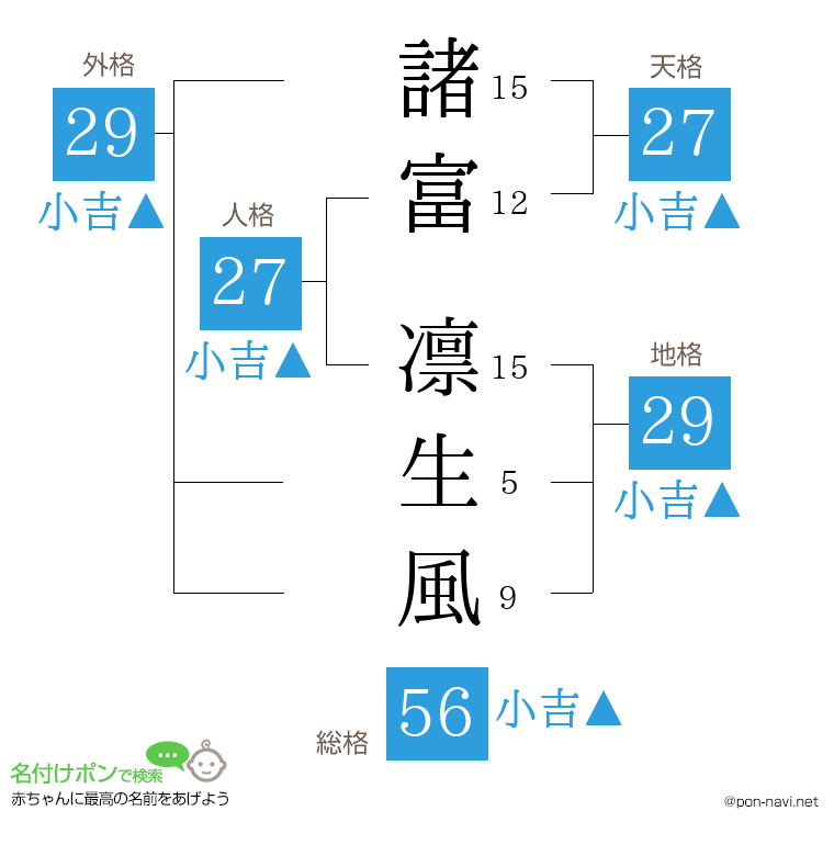諸富 凛生風さんの姓名判断結果