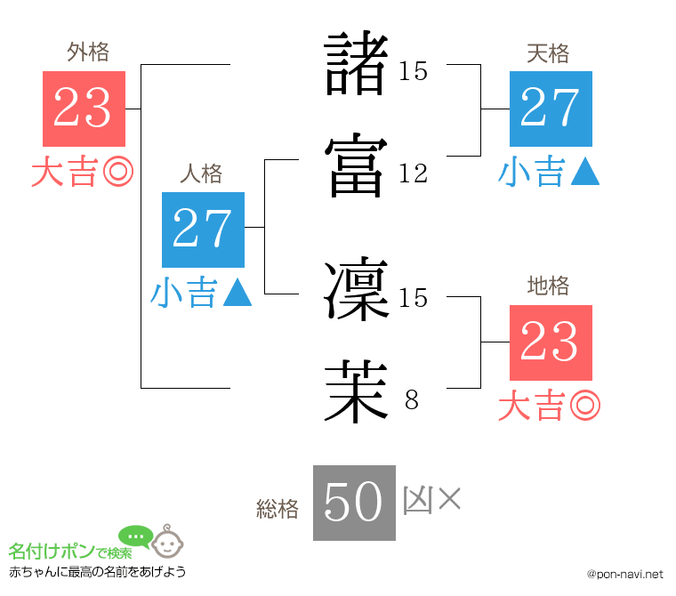 諸富 凜茉さんの姓名判断結果