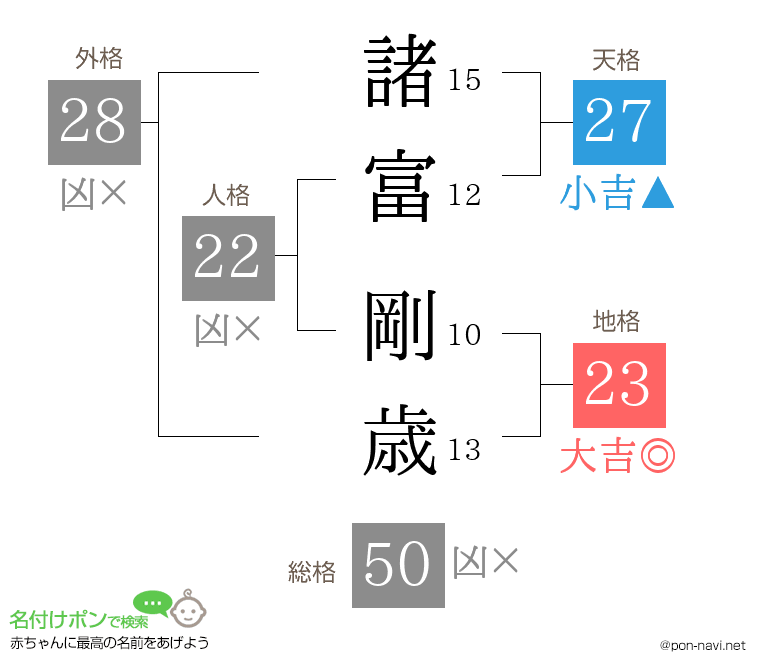 諸富 剛歳さんの姓名判断結果