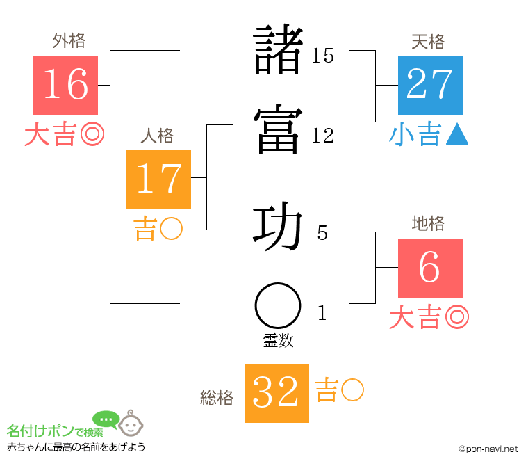 諸富 功さんの姓名判断結果